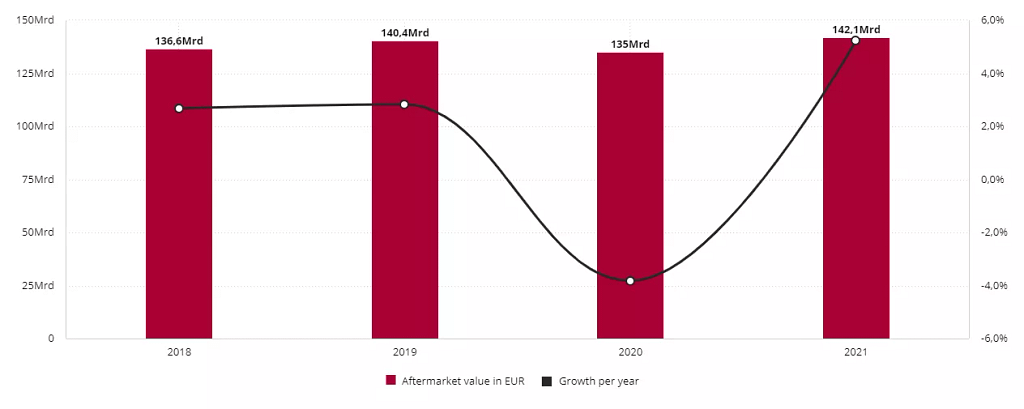 Entwicklung des europäischen Aftermarket-Wertes zwischen 2018 und 2021