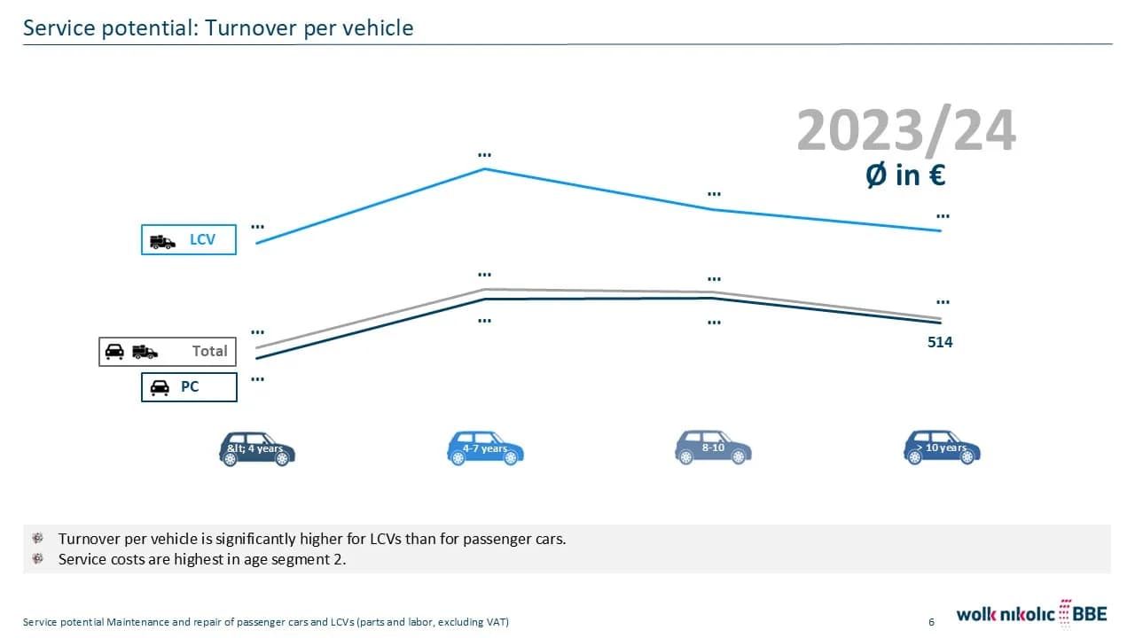 Revenue per job and vehicle
