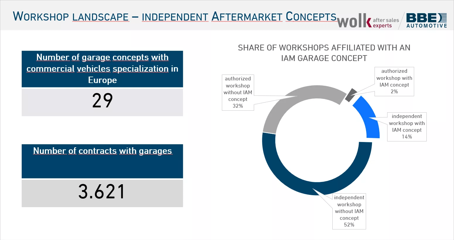 Workshop Concepts for Commercial Vehicles