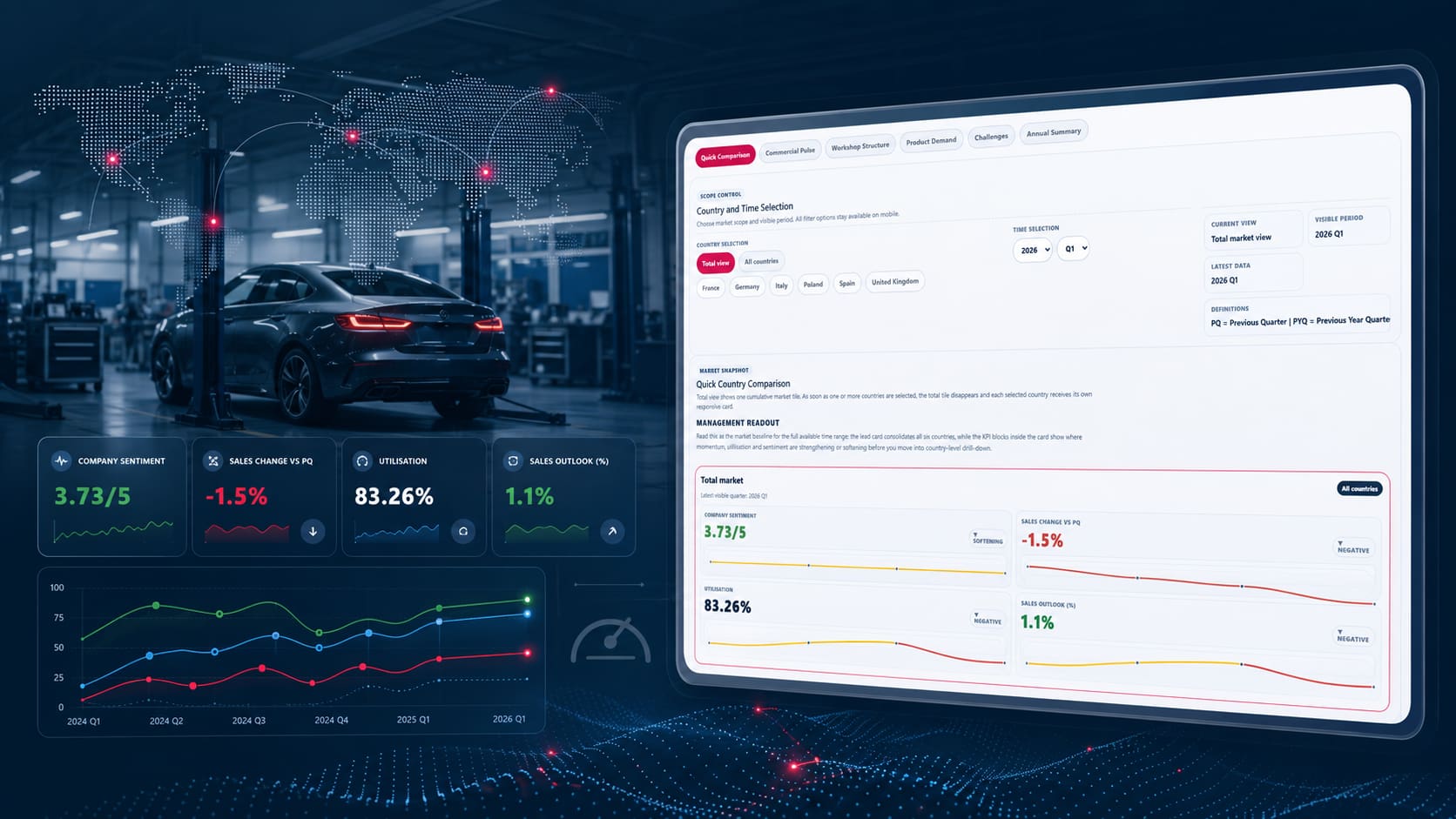 Aftermarket Barometer in 6 europäischen Ländern in vierteljährlicher Freuqenz