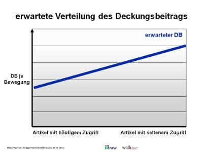 erwartete Verteilung des Deckungbeitrags