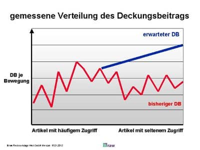 gemessene Verteilung des Deckungsbeitrages