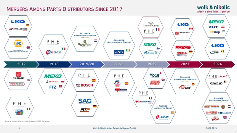 Bar and line chart displaying the number of mergers and acquisitions and their revenue impact in the European auto parts aftermarket, peaking between 2014 and 2018, with a notable resurgence in 2022.