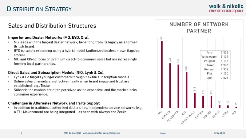 Dealer network strategies of major Chinese brands
