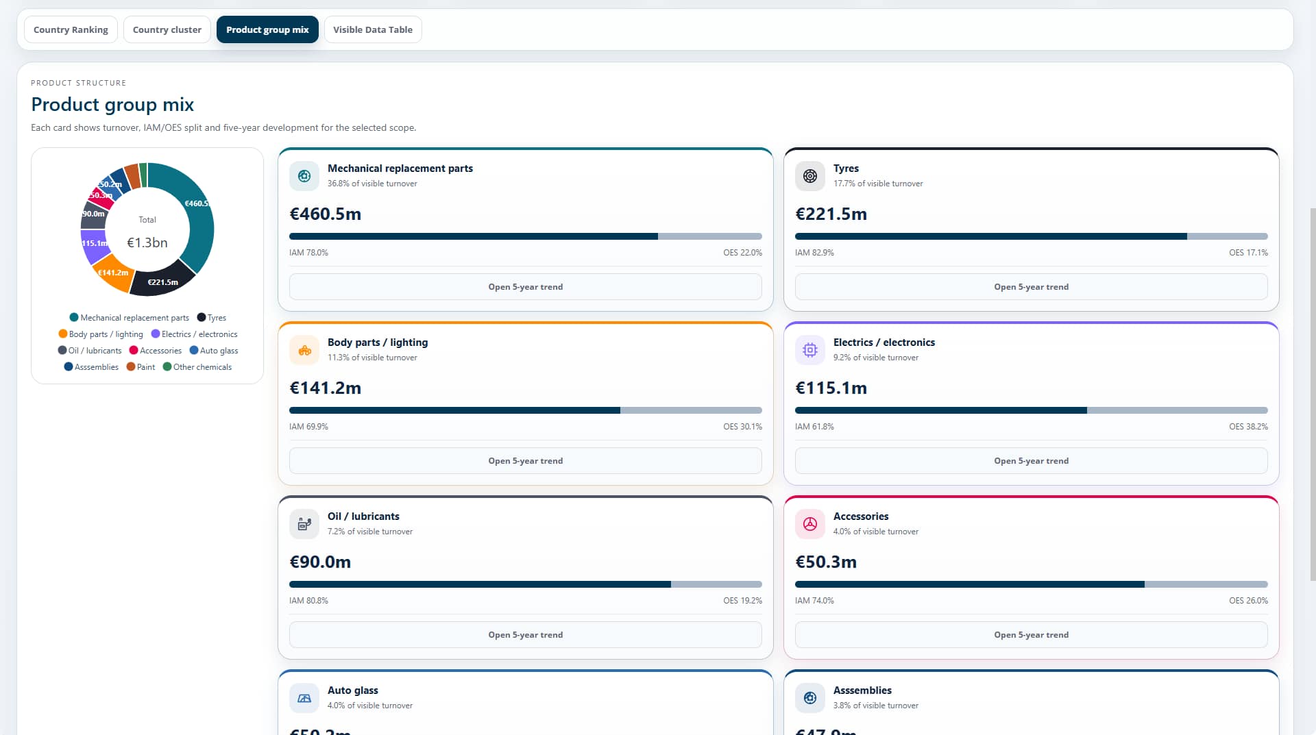 Aftermarket volumes — product mix