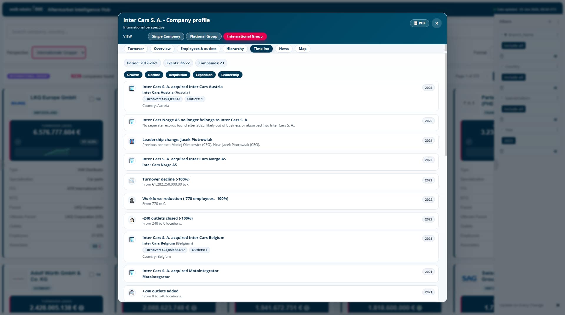 Company profile — timeline