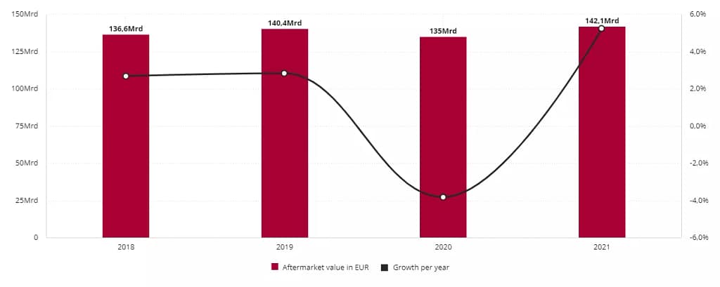 Development of the european aftermarket value between 2018 and 2021