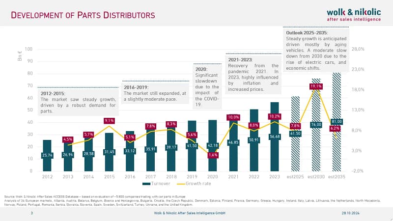 Line chart showing the steady increase in revenue for European auto parts dealers from 2012 to 2023, with a significant growth rate, reaching €56.68 billion in 2023 from €25.74 billion in 2012.