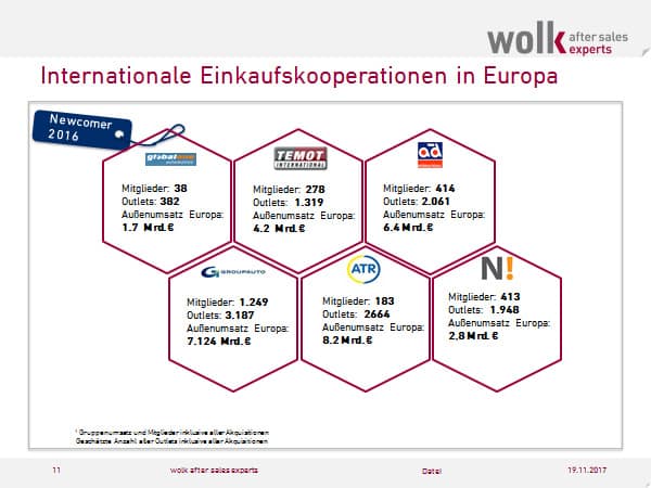 Internationale Einkaufskooperationen für Autoersatzteile in Europa 2017