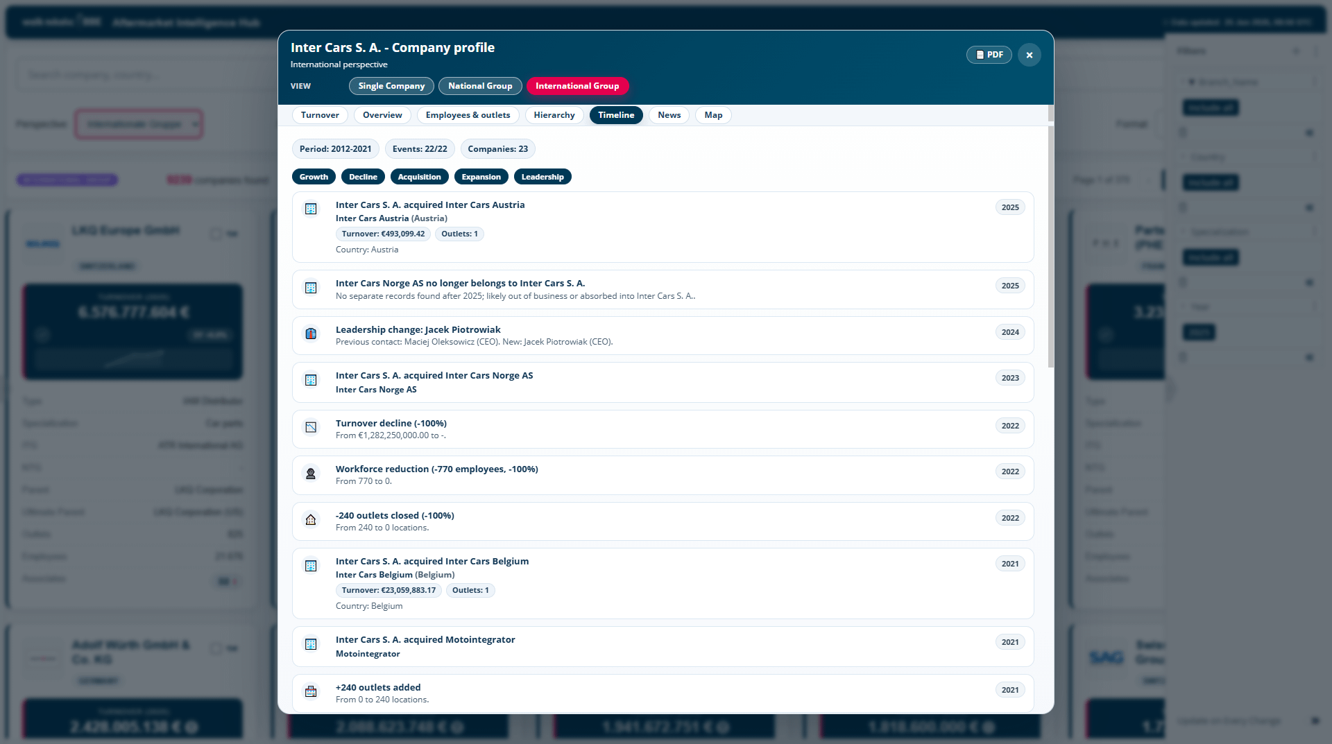 Company profile — timeline